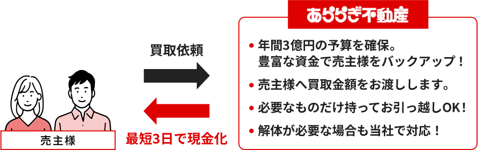 売主様と当社の関係図