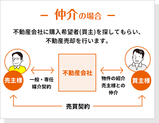 仲介の場合、不動産会社に購入希望者（買主）を探してもらい売却を行います。