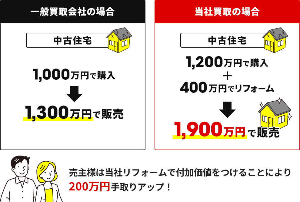 一般買取会社と当社買取価格の比較　イメージ図